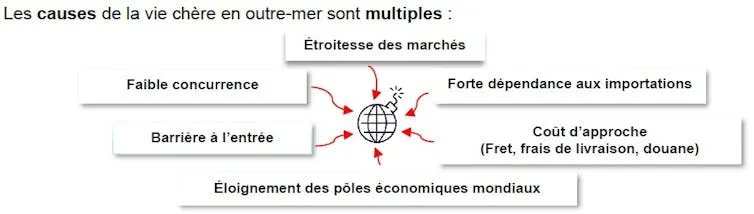 Dans les outre‑mer français, les marges des distributeurs expliquent‑elles la hausse des prix ?